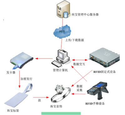 RFID珠宝管理应用于新零售行业解决方案